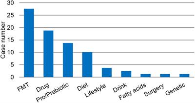 The Potential Gut Microbiota-Mediated Treatment Options for Liver Cancer